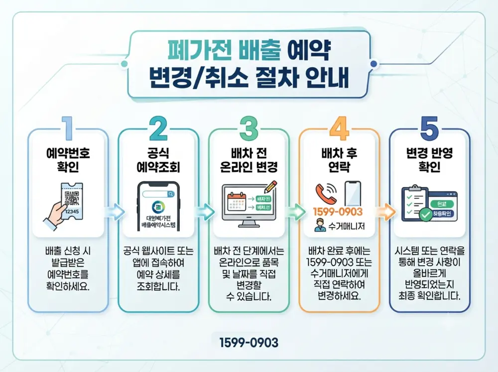 폐가전 무상방문수거 예약 변경과 취소 순서 인포그래픽