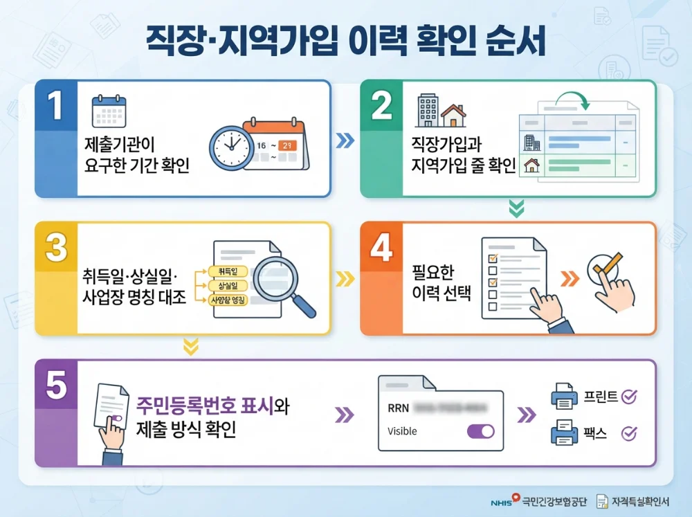 제출 목적에 맞는 건강보험 자격득실 내역 선택 인포그래픽