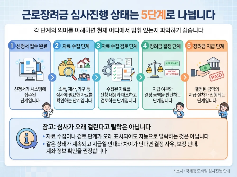 근로장려금 심사진행 5단계 안내 홈택스 근로장려금 심사진행 다섯 단계와 각 단계의 의미를 보여주는 한글 인포그래픽