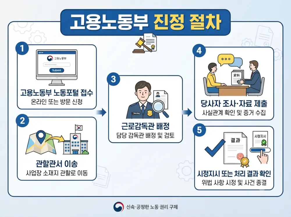 고용노동부 진정 접수부터 조사와 시정까지의 절차 인포그래픽